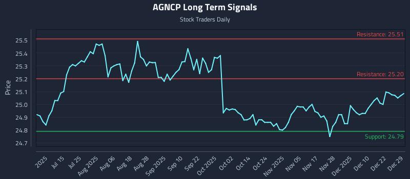 AGNCP Long Term Analysis for December 29 2025 AGNCP Long Term Analysis for December 29 2025