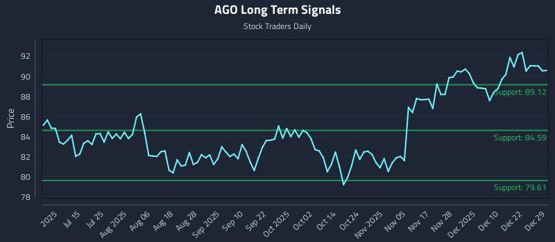 AGO Long Term Analysis for December 29 2025