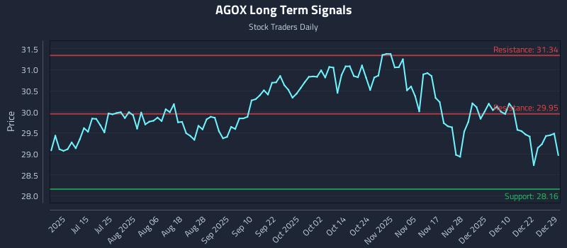 AGOX Long Term Analysis for December 29 2025 AGOX Long Term Analysis for December 29 2025
