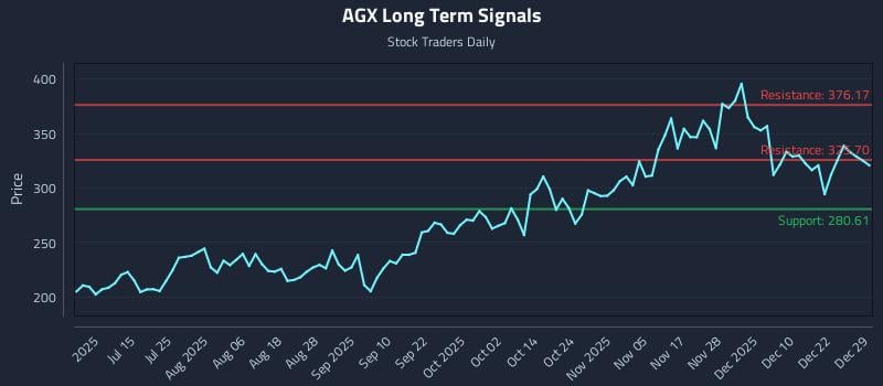 AGX Long Term Analysis for December 29 2025 AGX Long Term Analysis for December 29 2025
