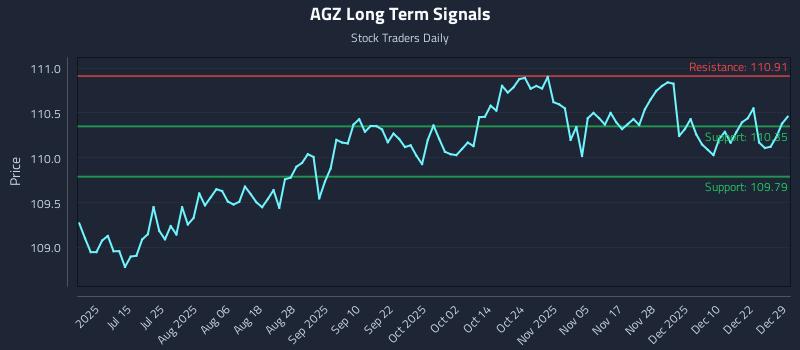 AGZ Long Term Analysis for December 29 2025 AGZ Long Term Analysis for December 29 2025