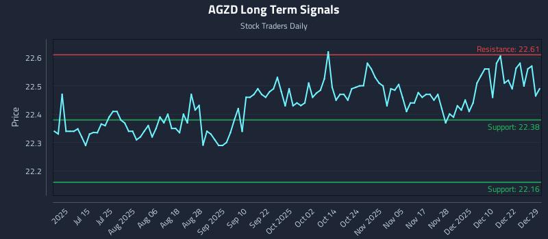 AGZD Long Term Analysis for December 29 2025