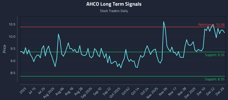 AHCO Long Term Analysis for December 29 2025 AHCO Long Term Analysis for December 29 2025
