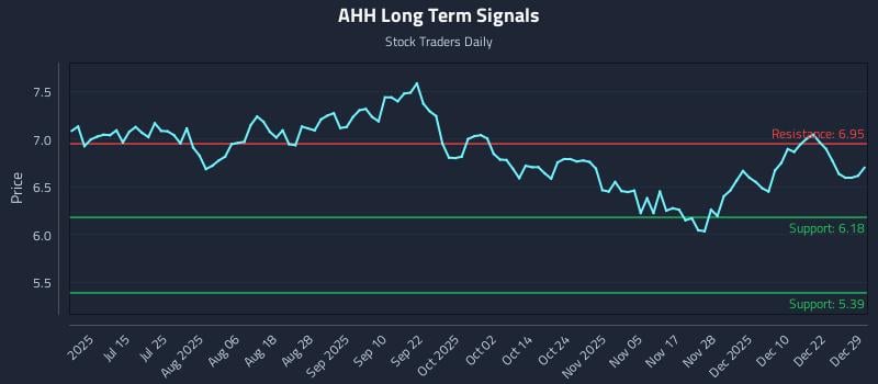 AHH Long Term Analysis for December 29 2025 AHH Long Term Analysis for December 29 2025