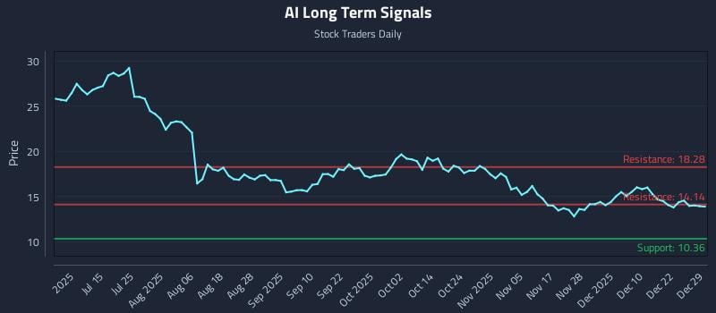AI Long Term Analysis for December 29 2025 AI Long Term Analysis for December 29 2025