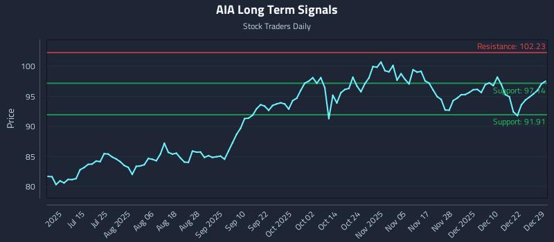 AIA Long Term Analysis for December 29 2025