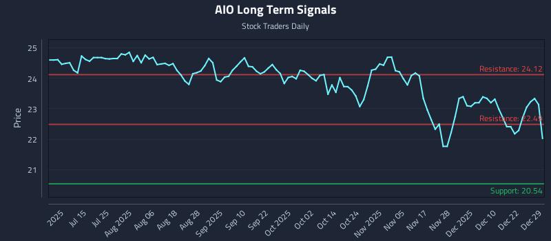 AIO Long Term Analysis for December 29 2025