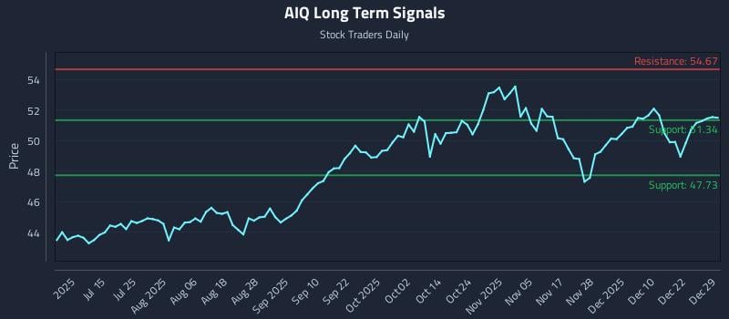 AIQ Long Term Analysis for December 29 2025 AIQ Long Term Analysis for December 29 2025