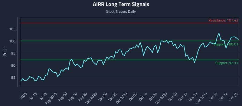 AIRR Long Term Analysis for December 29 2025