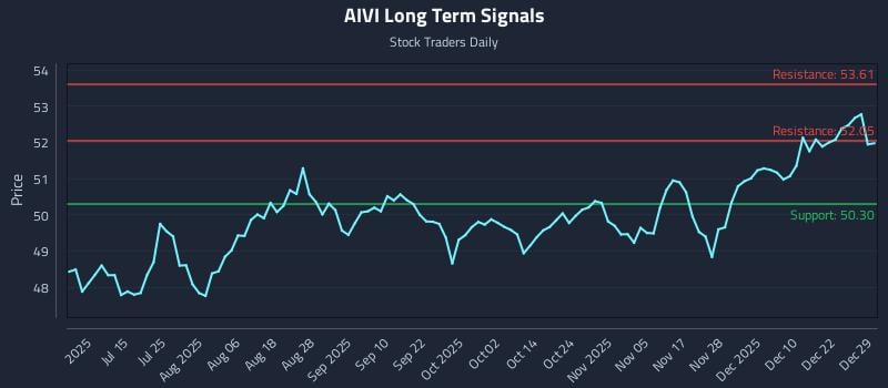 AIVI Long Term Analysis for December 29 2025 AIVI Long Term Analysis for December 29 2025