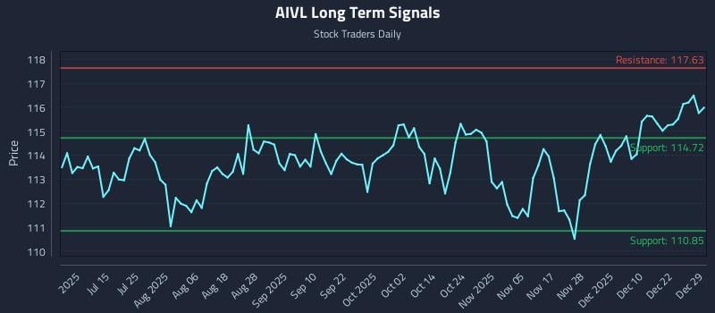 AIVL Long Term Analysis for December 29 2025
