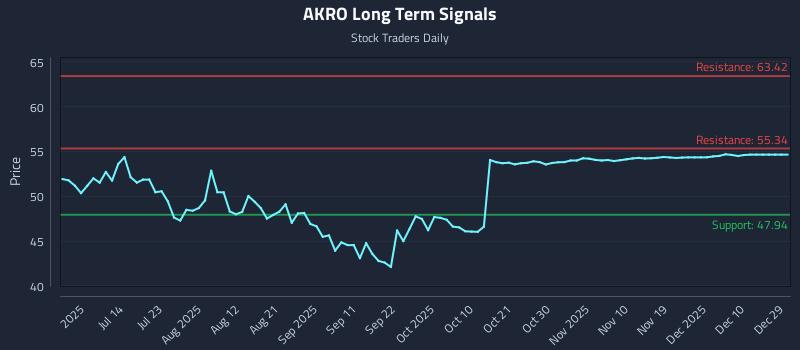 AKRO Long Term Analysis for December 29 2025 AKRO Long Term Analysis for December 29 2025