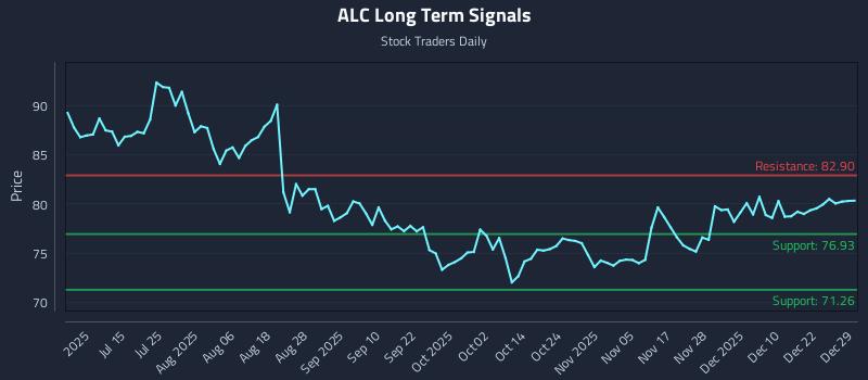ALC Long Term Analysis for December 29 2025 ALC Long Term Analysis for December 29 2025