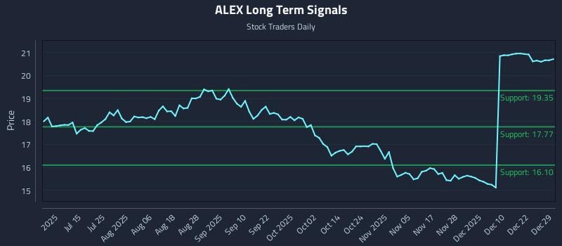 ALEX Long Term Analysis for December 29 2025