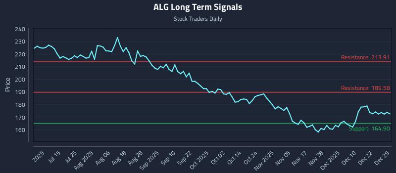 ALG Long Term Analysis for December 29 2025 ALG Long Term Analysis for December 29 2025