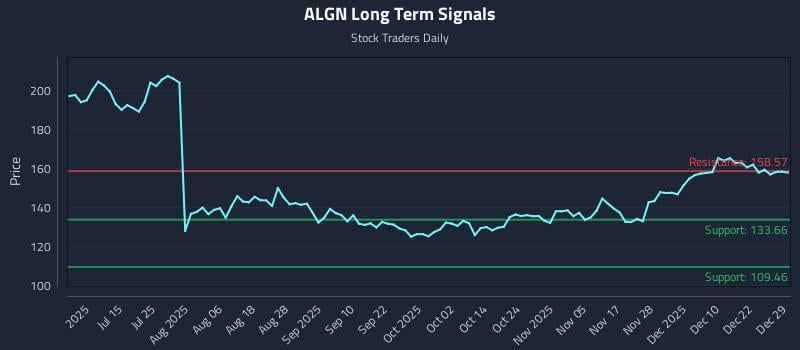 ALGN Long Term Analysis for December 29 2025