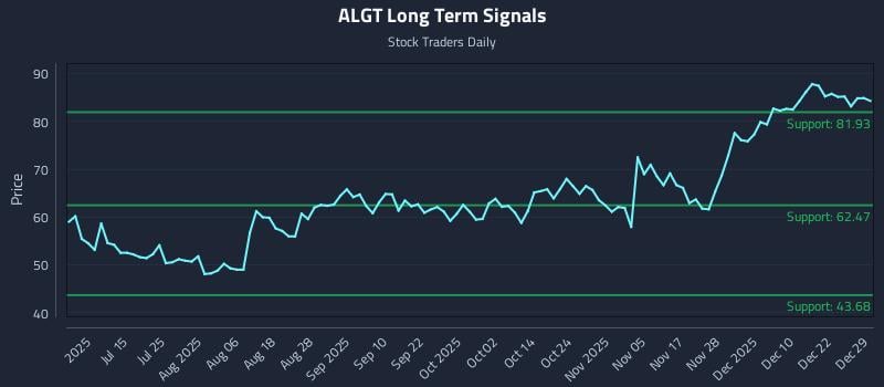 ALGT Long Term Analysis for December 29 2025 ALGT Long Term Analysis for December 29 2025