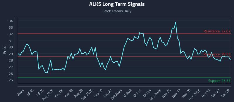 ALKS Long Term Analysis for December 29 2025