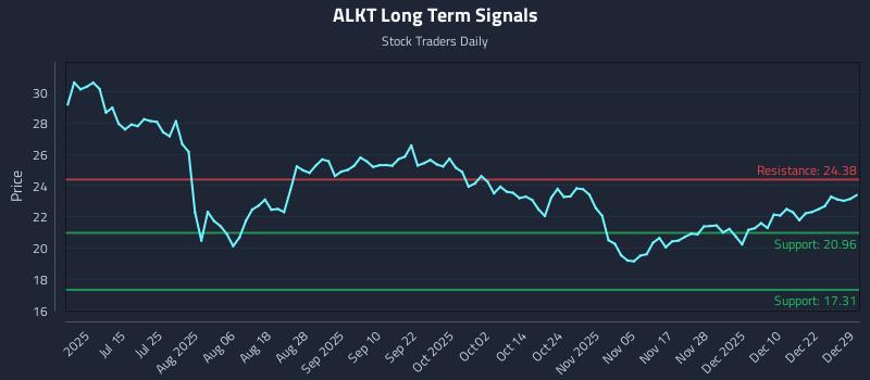 ALKT Long Term Analysis for December 29 2025