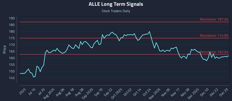 ALLE Long Term Analysis for December 29 2025