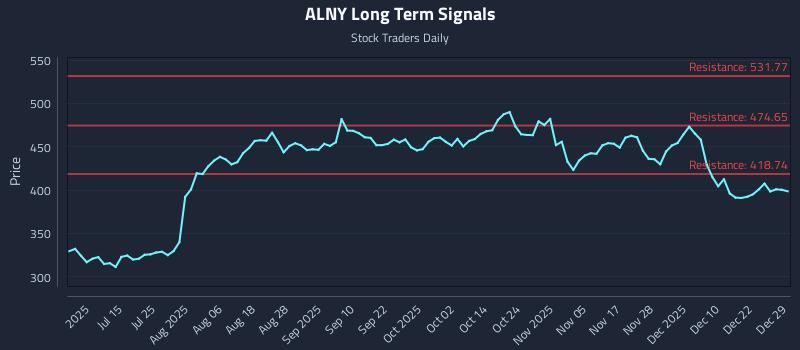 ALNY Long Term Analysis for December 29 2025