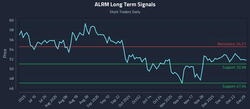 ALRM Long Term Analysis for December 29 2025