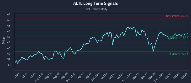 ALTL Long Term Analysis for December 29 2025