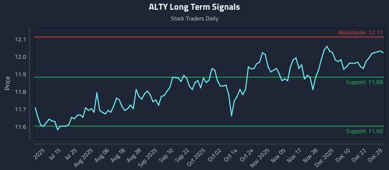 ALTY Long Term Analysis for December 29 2025 ALTY Long Term Analysis for December 29 2025