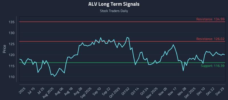 ALV Long Term Analysis for December 29 2025