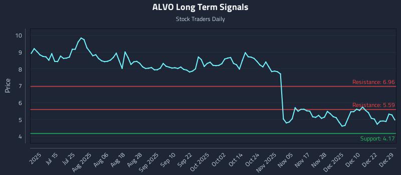 ALVO Long Term Analysis for December 29 2025