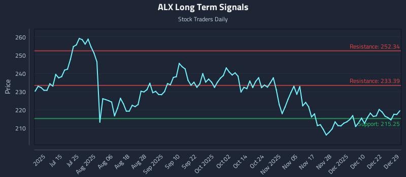 ALX Long Term Analysis for December 29 2025