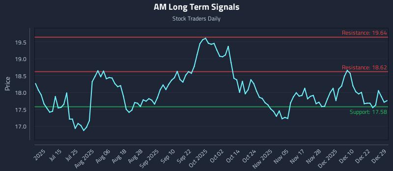 AM Long Term Analysis for December 29 2025