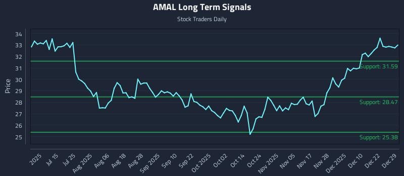 AMAL Long Term Analysis for December 29 2025