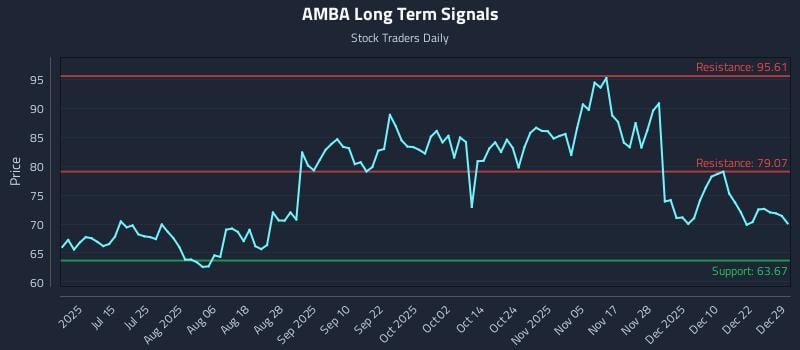 AMBA Long Term Analysis for December 29 2025 AMBA Long Term Analysis for December 29 2025