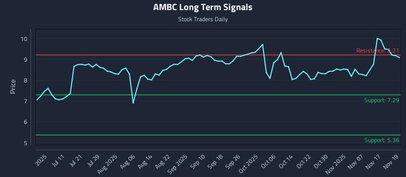 AMBC Long Term Analysis for December 29 2025