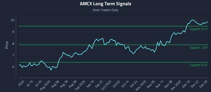 AMCX Long Term Analysis for December 29 2025