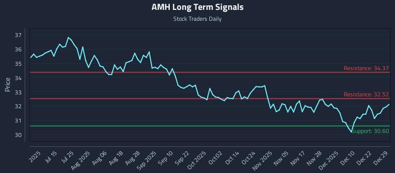 AMH Long Term Analysis for December 29 2025 AMH Long Term Analysis for December 29 2025