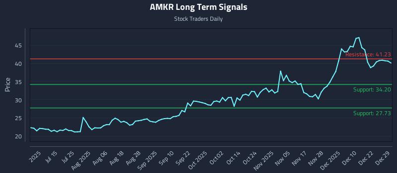 AMKR Long Term Analysis for December 29 2025