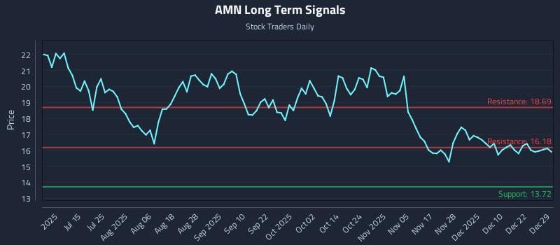 AMN Long Term Analysis for December 29 2025