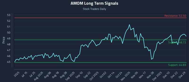 AMOM Long Term Analysis for December 29 2025