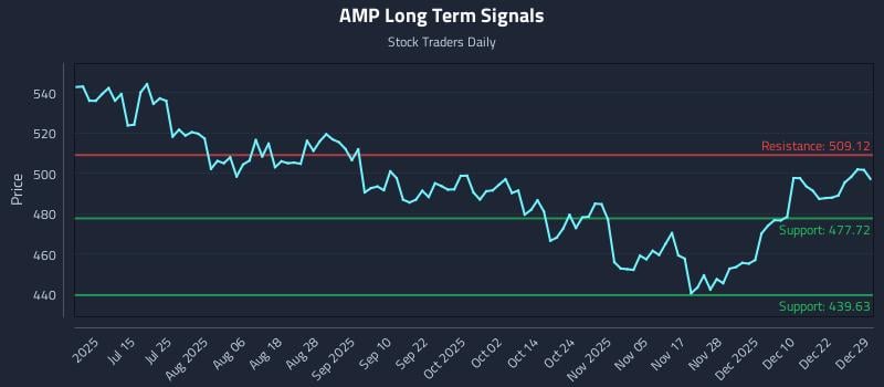 AMP Long Term Analysis for December 29 2025 AMP Long Term Analysis for December 29 2025