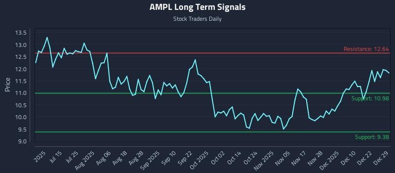 AMPL Long Term Analysis for December 29 2025