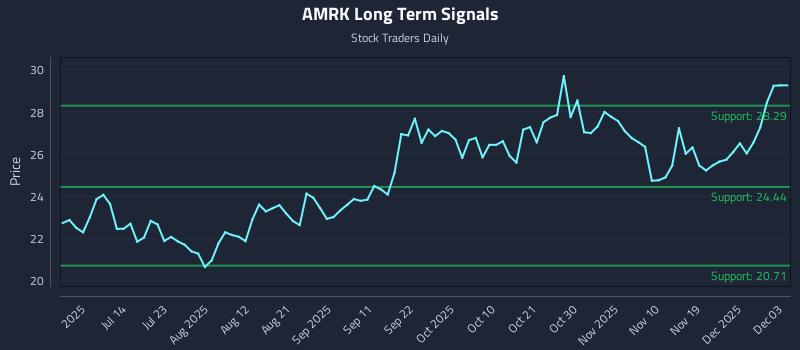 AMRK Long Term Analysis for December 29 2025 AMRK Long Term Analysis for December 29 2025