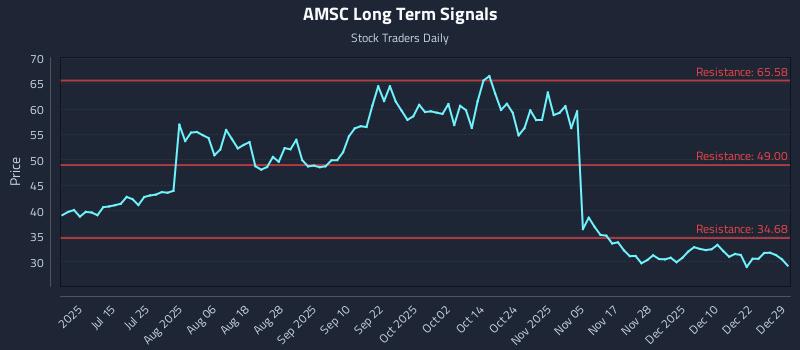 AMSC Long Term Analysis for December 29 2025