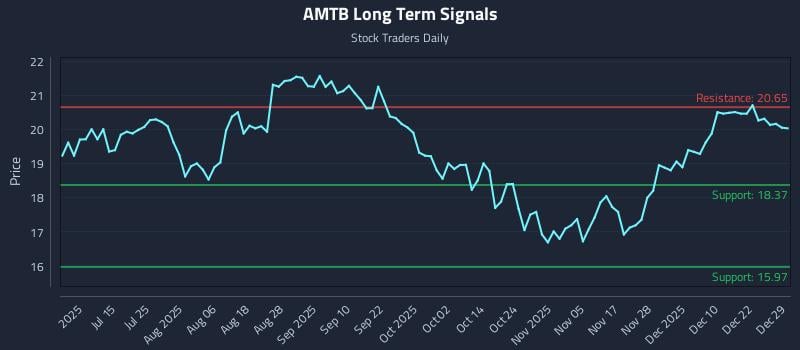 AMTB Long Term Analysis for December 29 2025 AMTB Long Term Analysis for December 29 2025