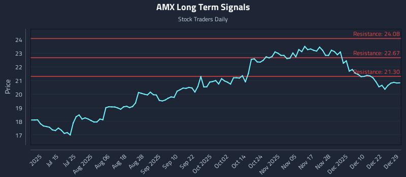 AMX Long Term Analysis for December 29 2025