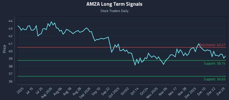 AMZA Long Term Analysis for December 29 2025