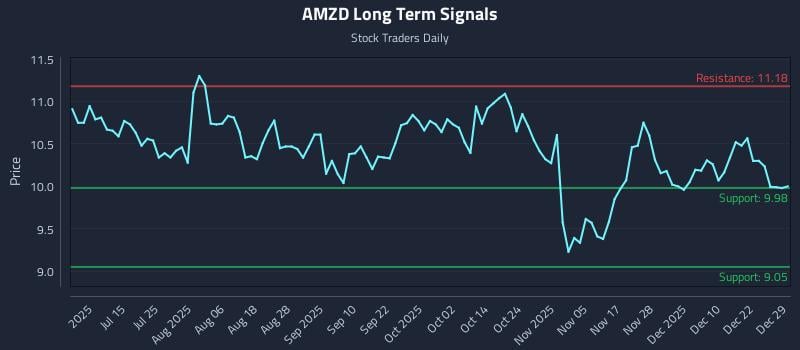 AMZD Long Term Analysis for December 29 2025 AMZD Long Term Analysis for December 29 2025
