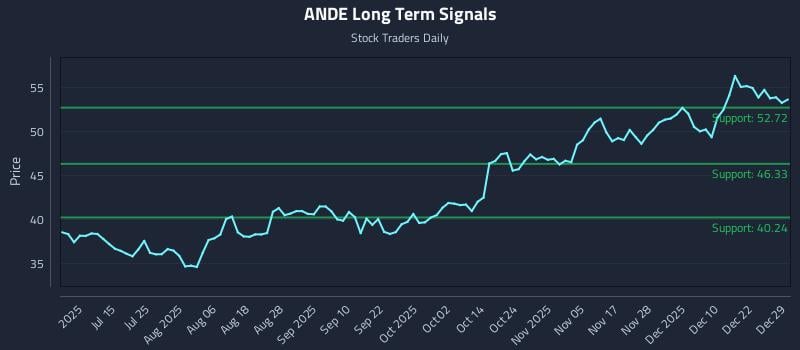 ANDE Long Term Analysis for December 29 2025 ANDE Long Term Analysis for December 29 2025