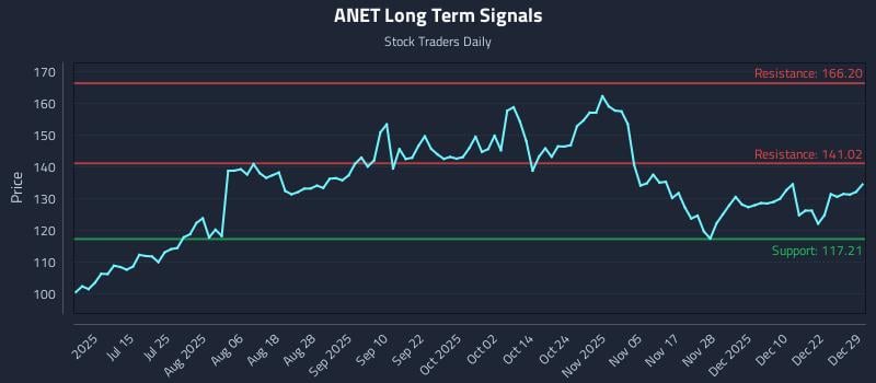 ANET Long Term Analysis for December 29 2025